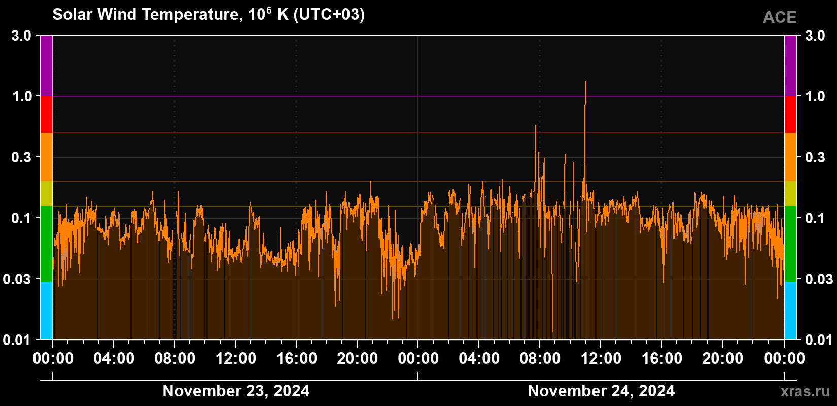 Solar wind temperature