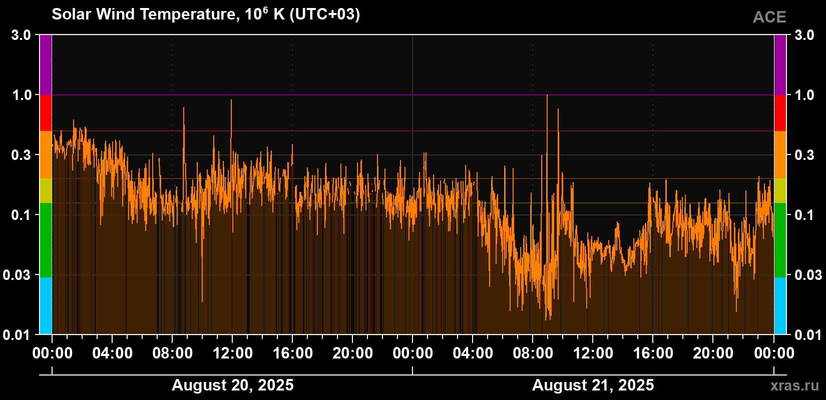 Solar wind temperature