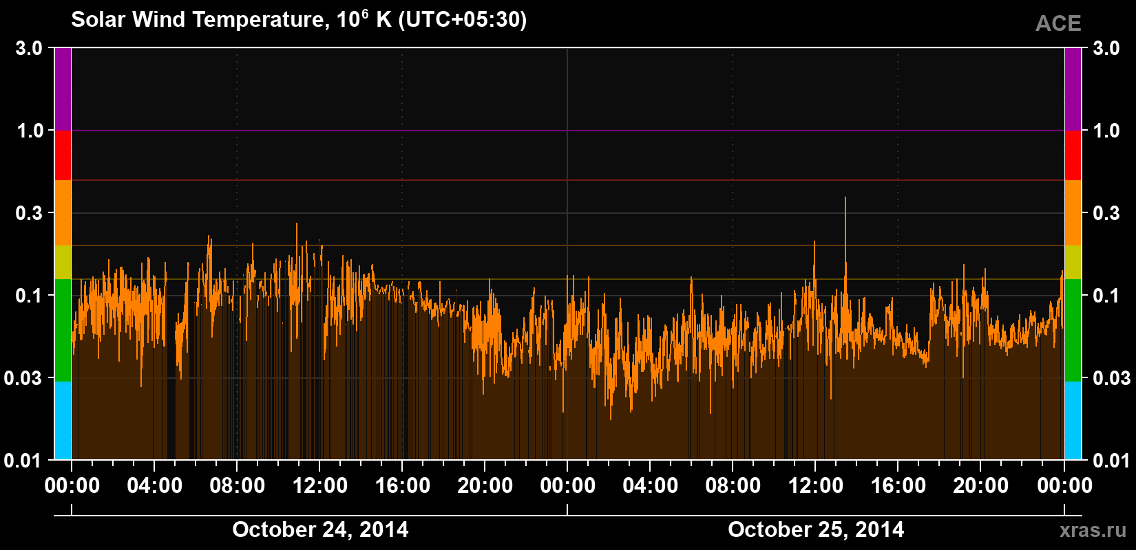 Solar wind temperature