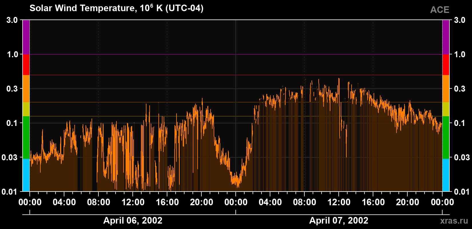Solar wind temperature