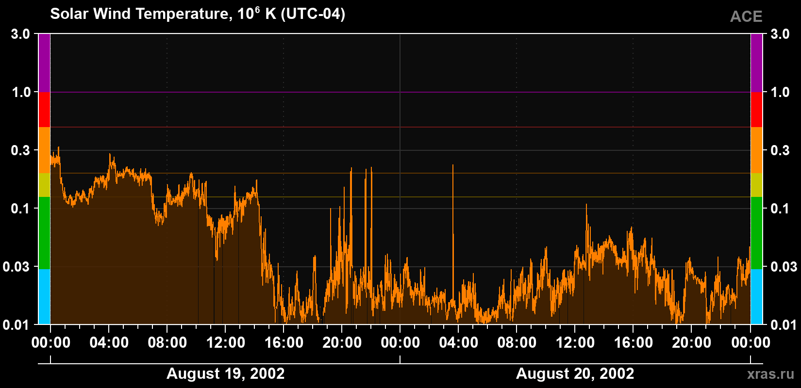 Solar wind temperature