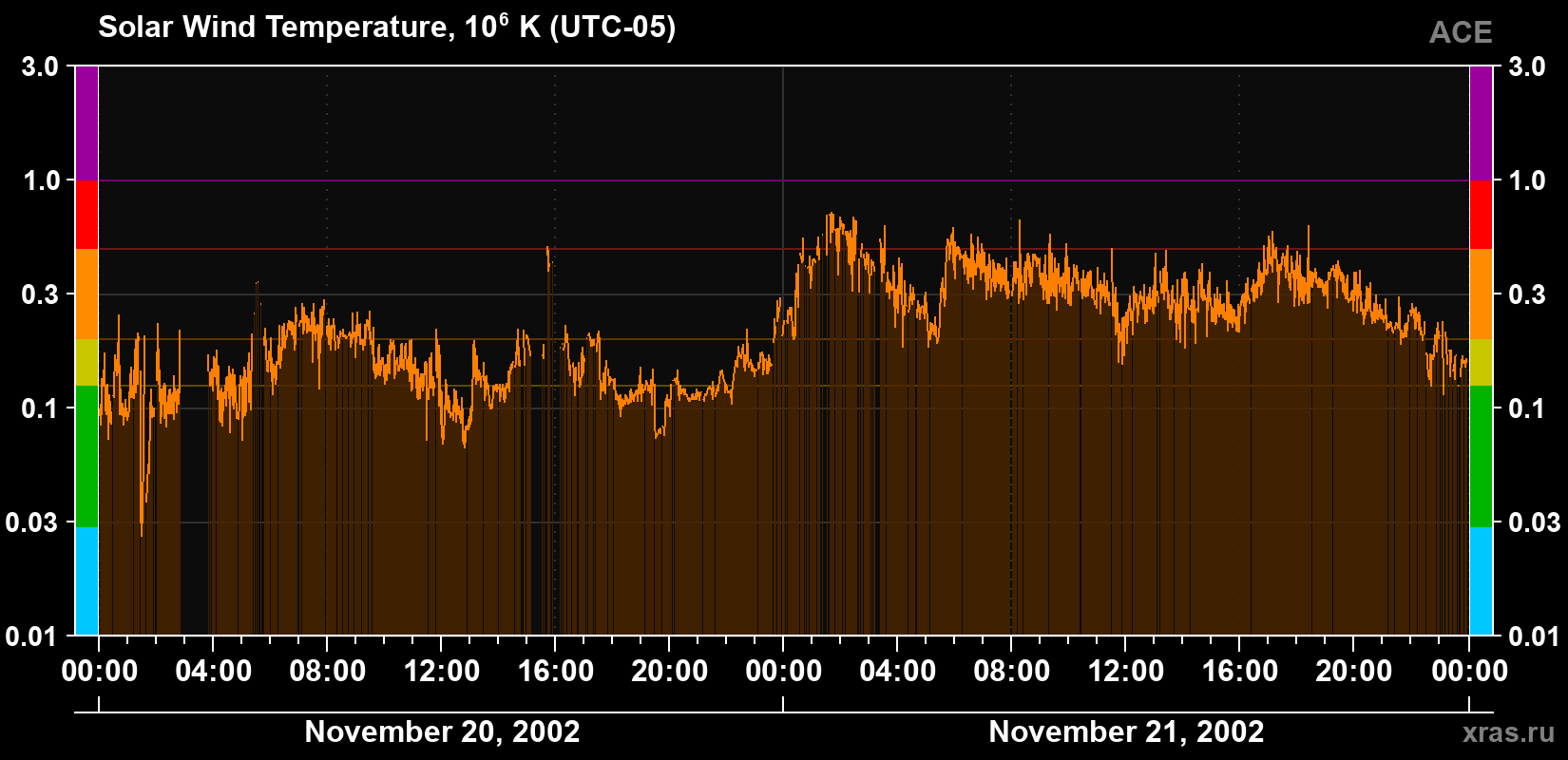 Solar wind temperature