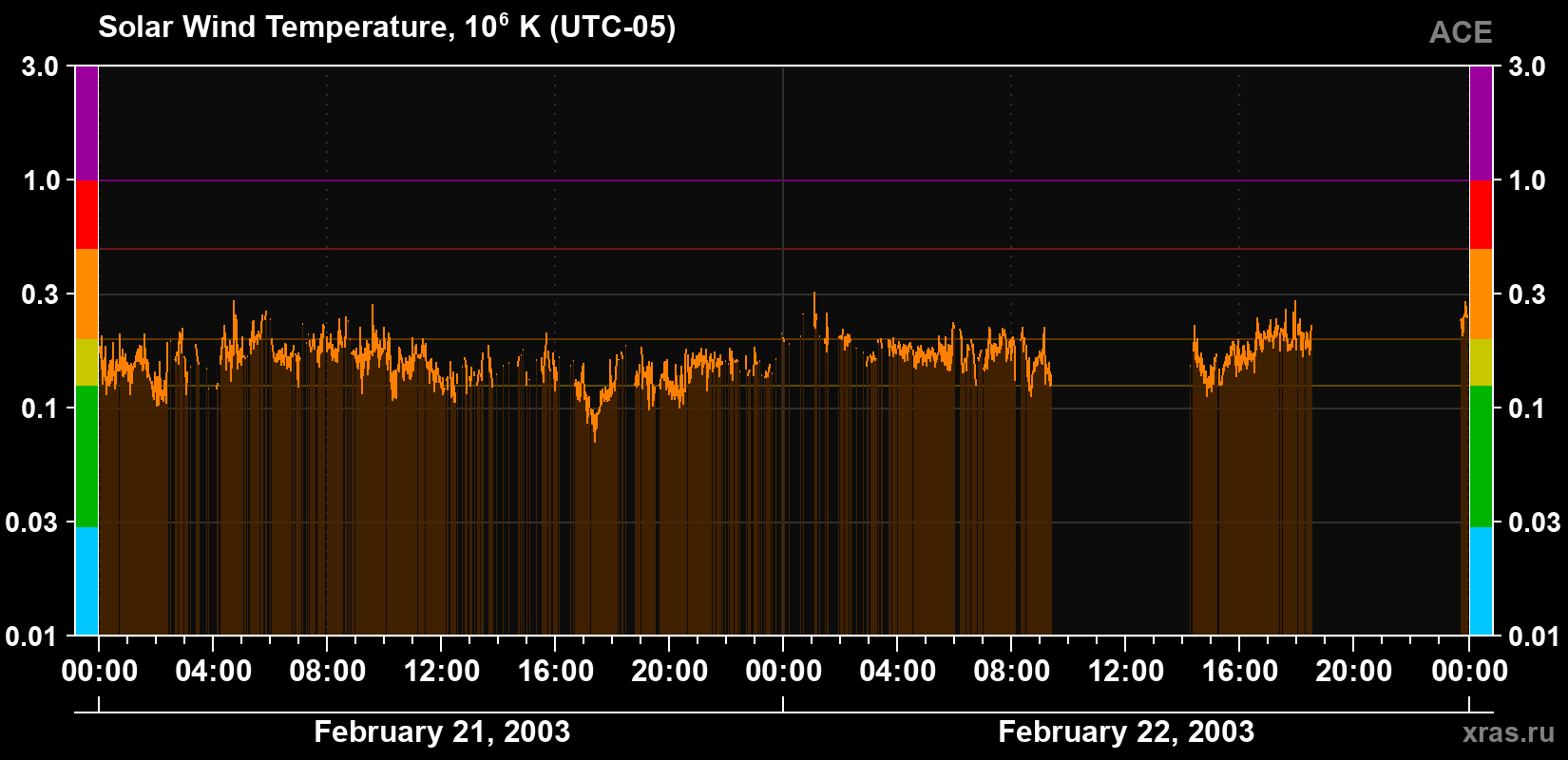 Solar wind temperature