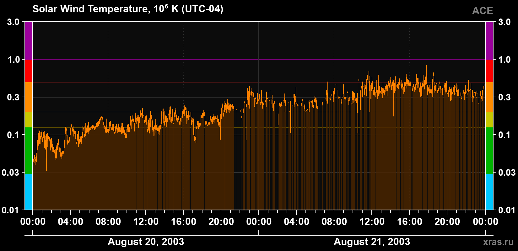 Solar wind temperature