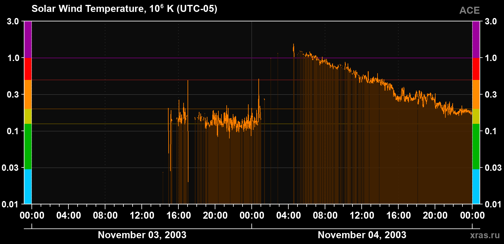 Solar wind temperature