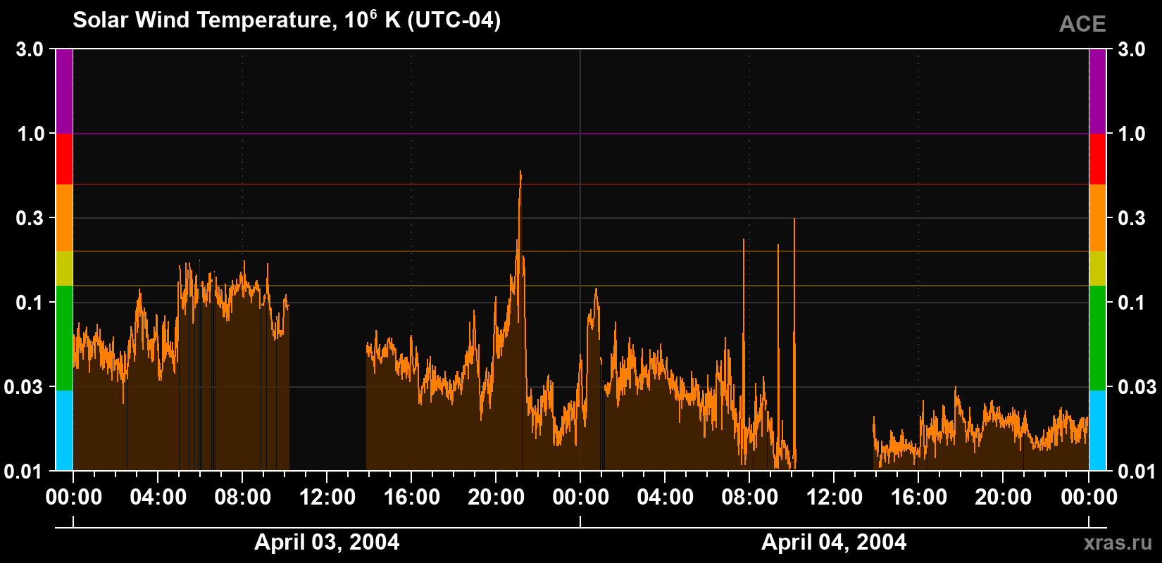 Solar wind temperature