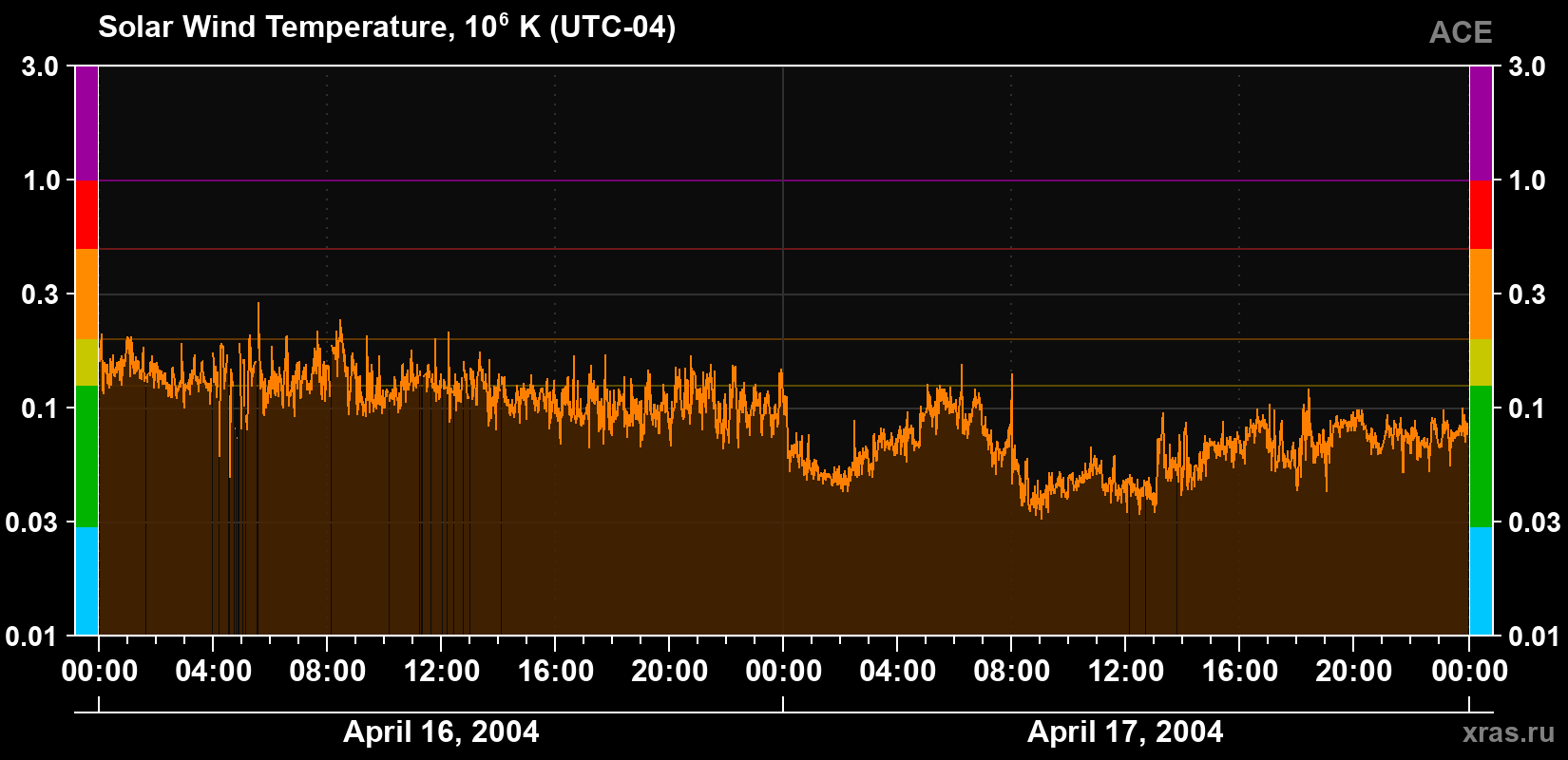 Solar wind temperature