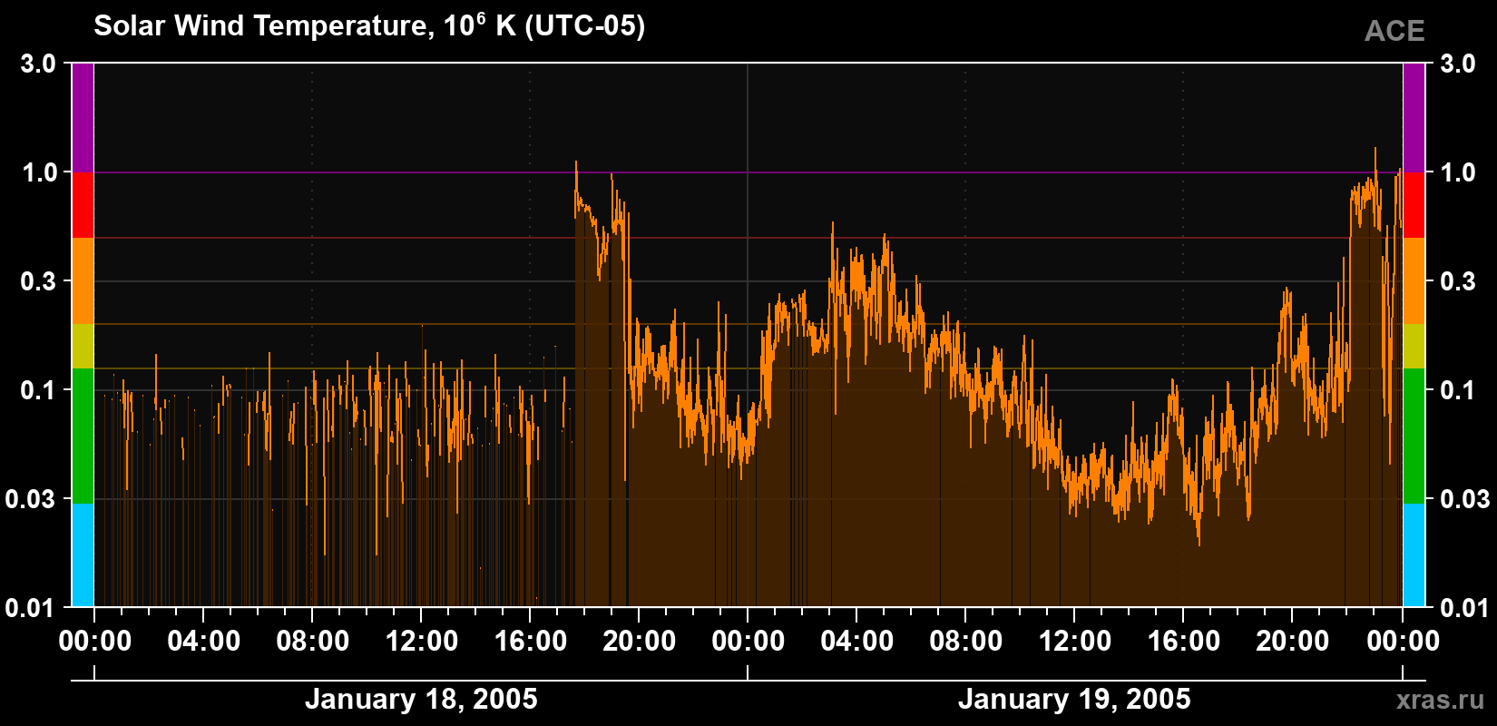 Solar wind temperature