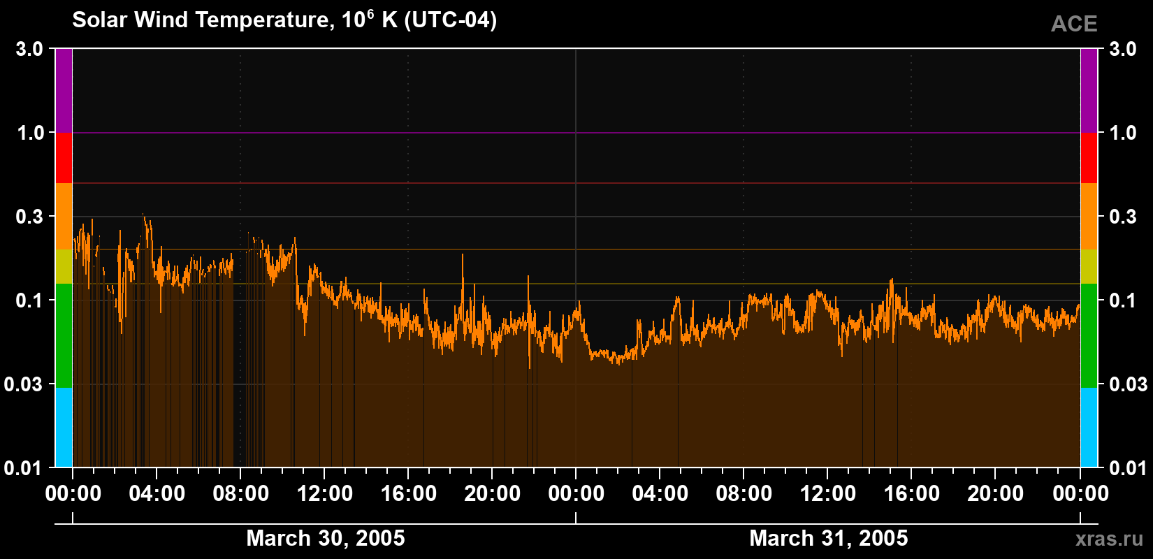 Solar wind temperature