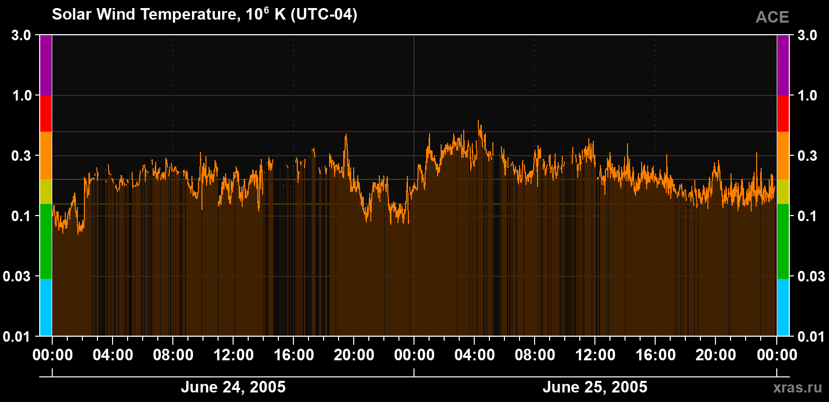 Solar wind temperature
