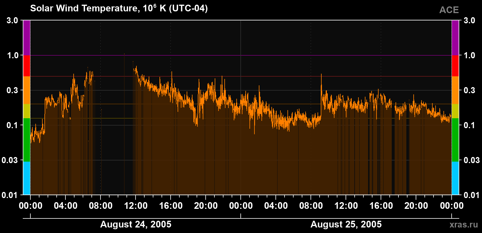 Solar wind temperature