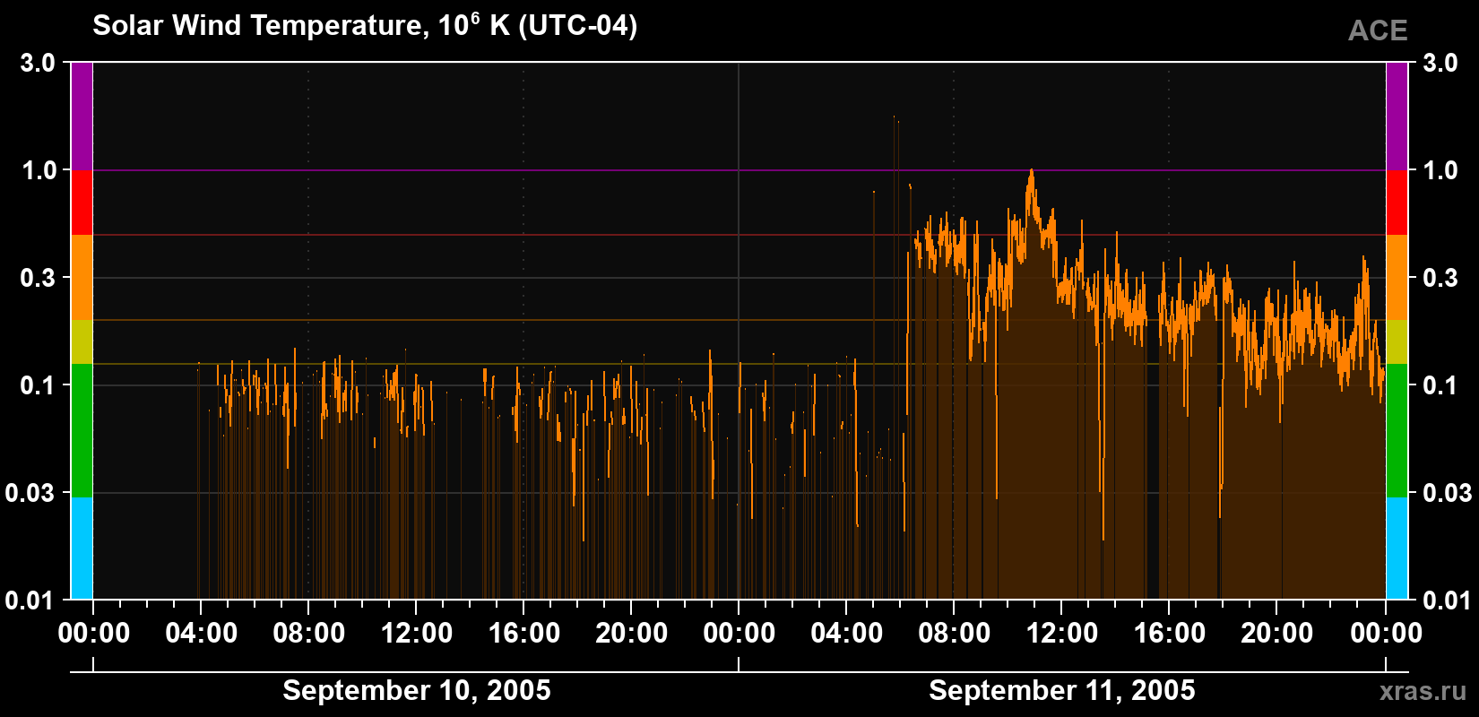 Solar wind temperature