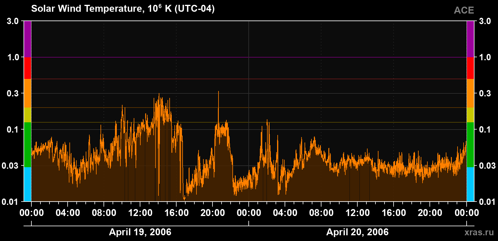 Solar wind temperature