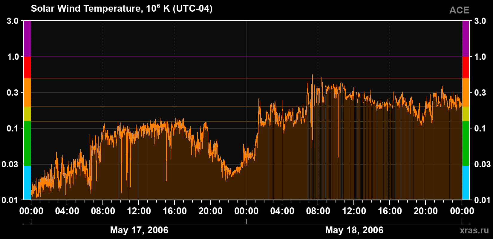 Solar wind temperature