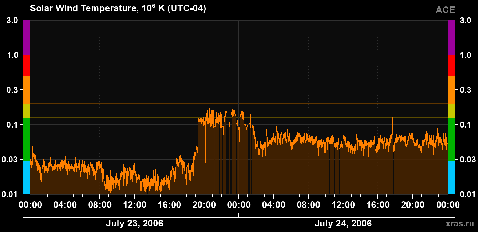 Solar wind temperature