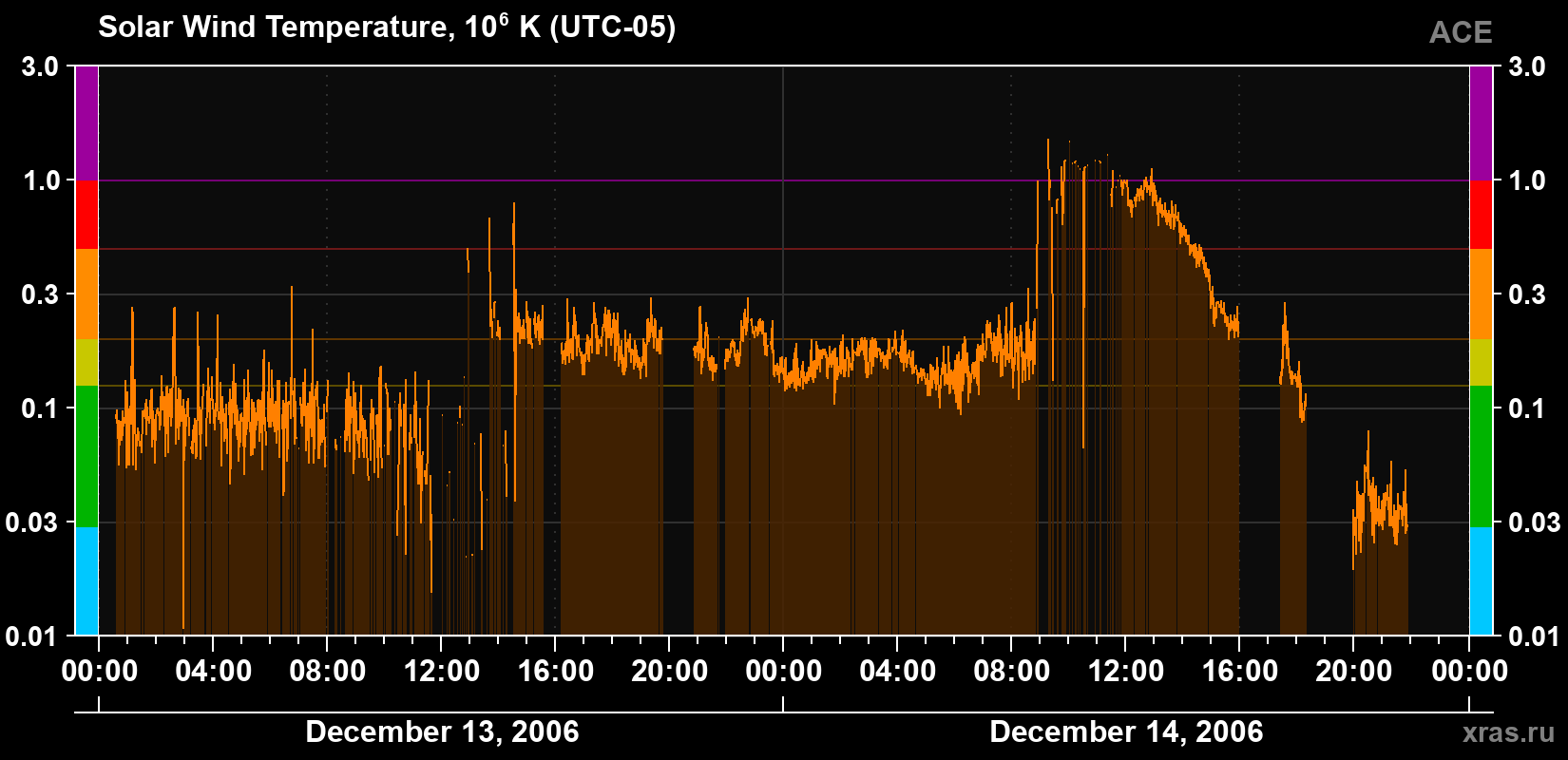 Solar wind temperature