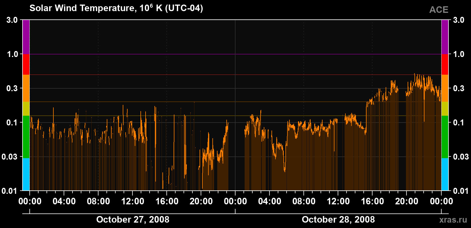 Solar wind temperature