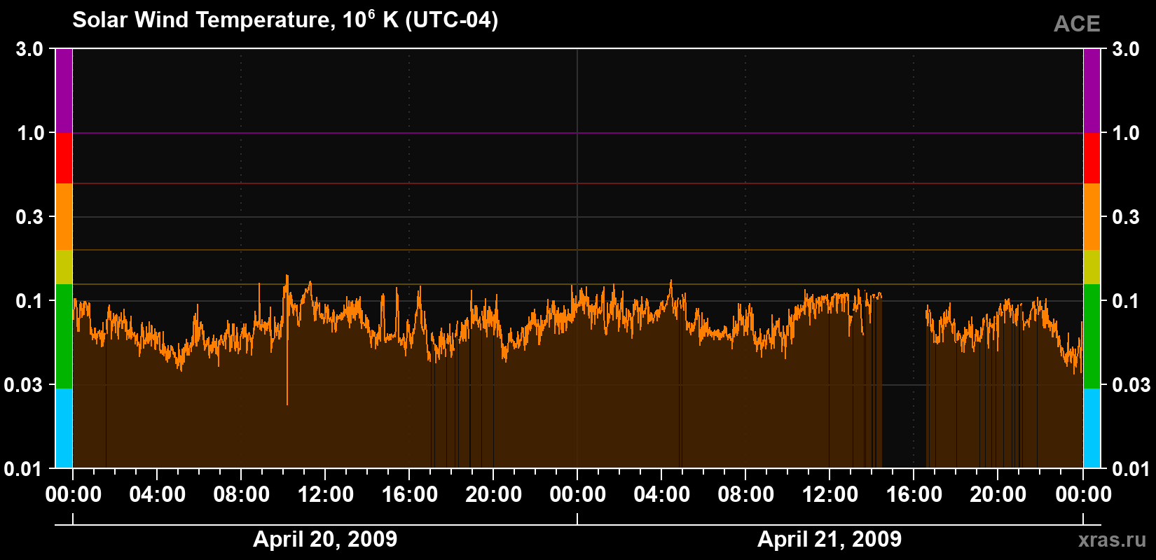 Solar wind temperature