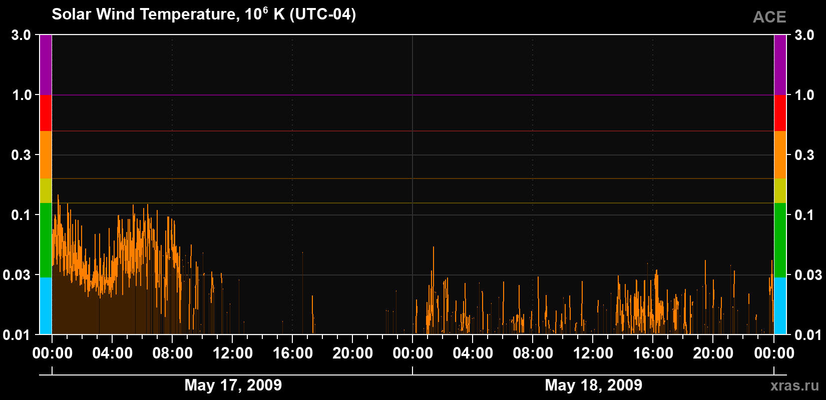 Solar wind temperature