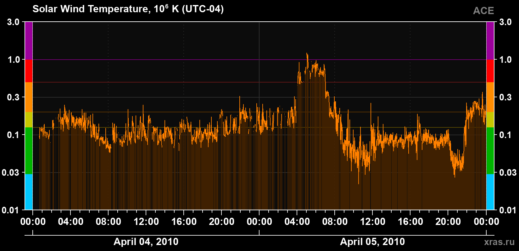 Solar wind temperature