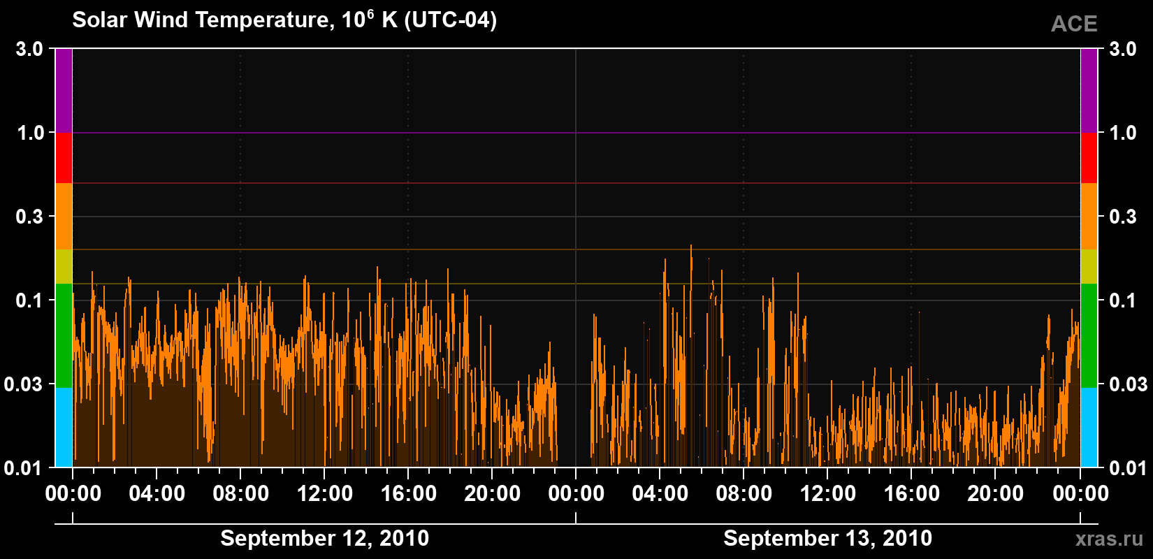 Solar wind temperature