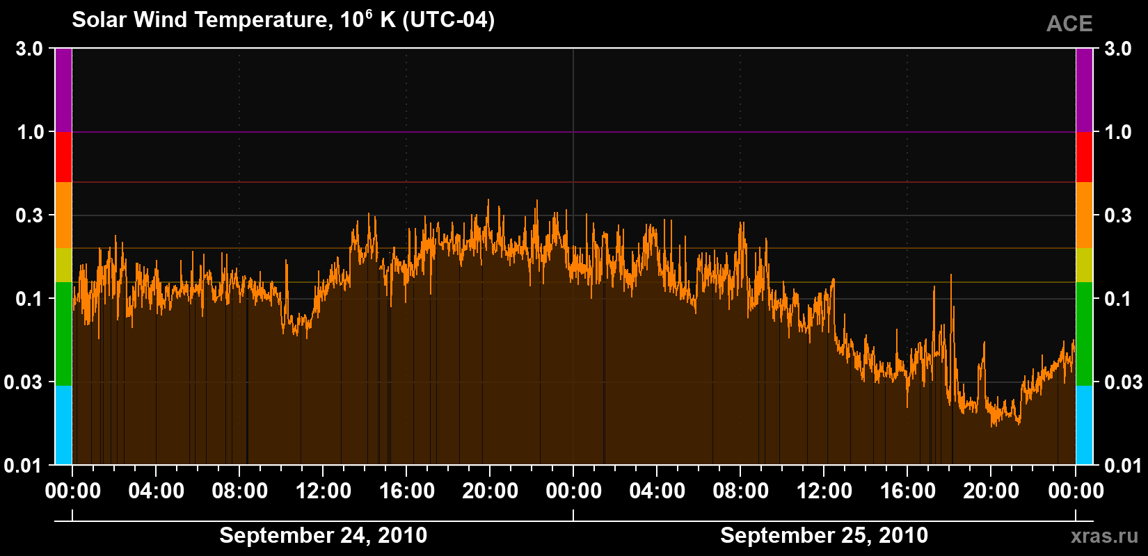 Solar wind temperature