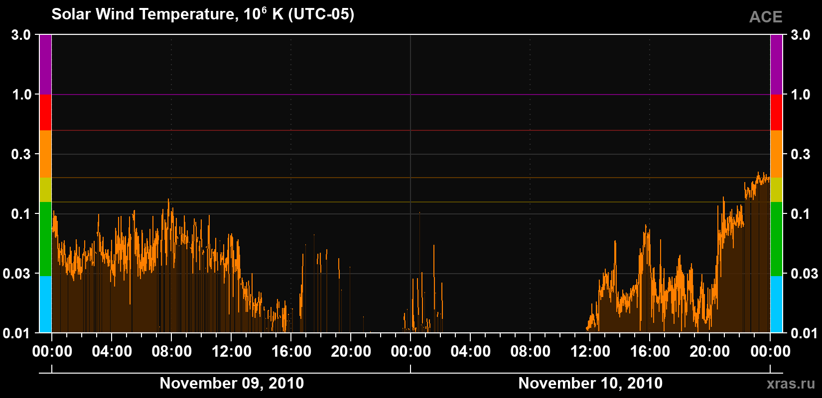 Solar wind temperature
