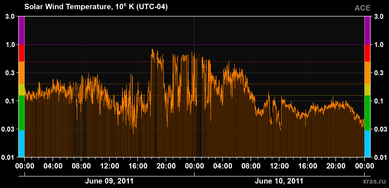Solar wind temperature