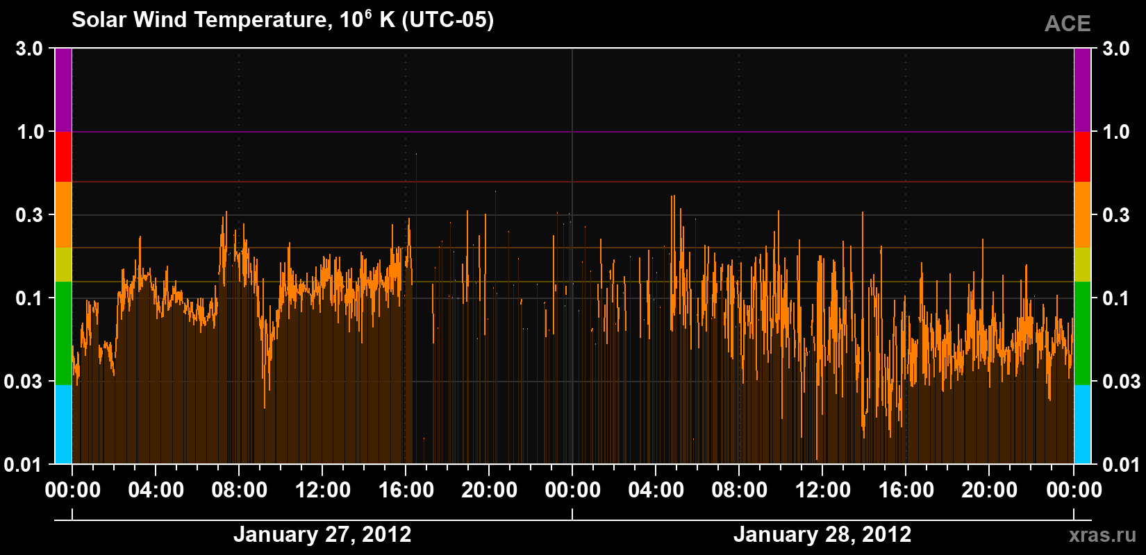 Solar wind temperature