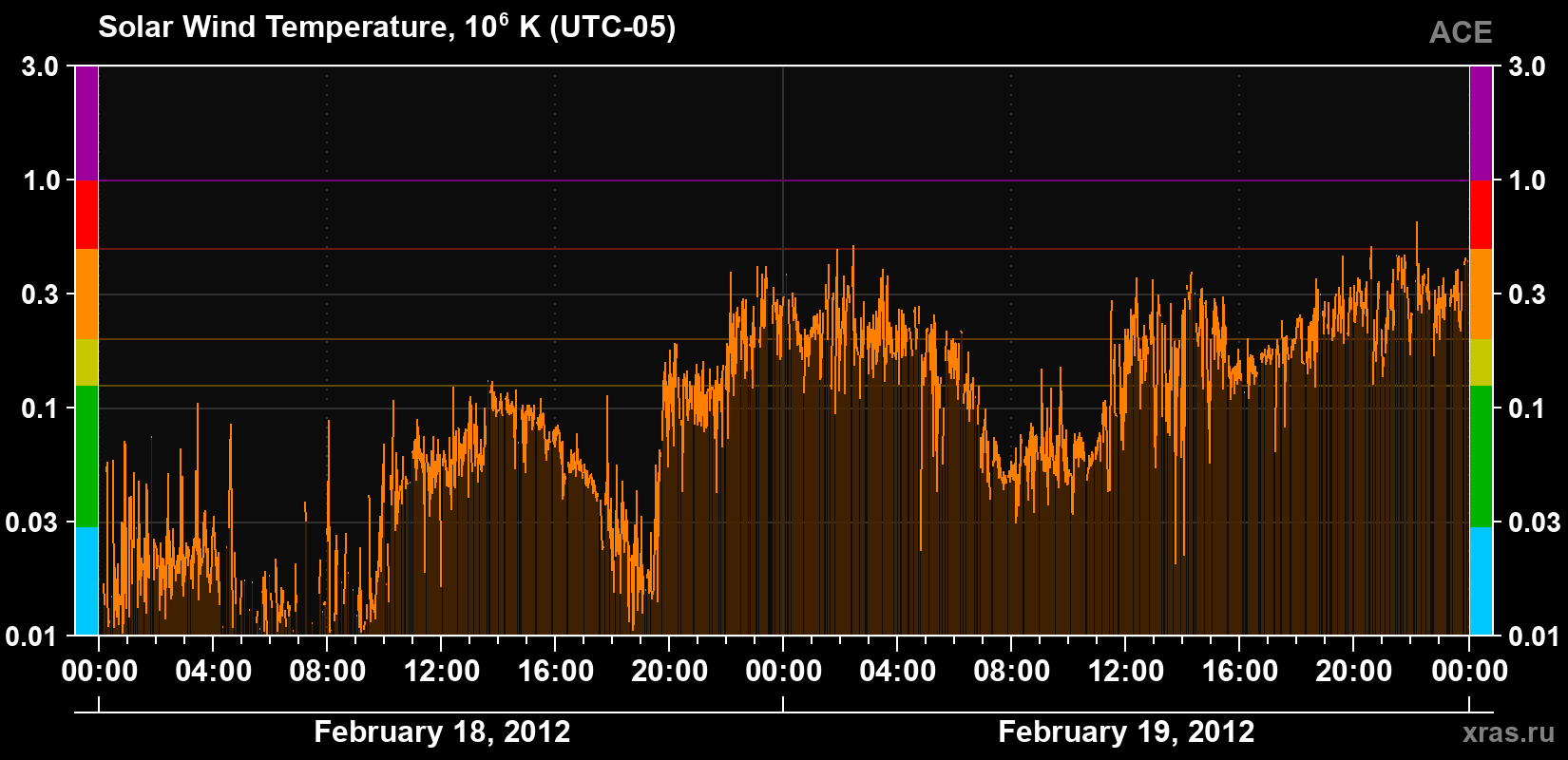 Solar wind temperature
