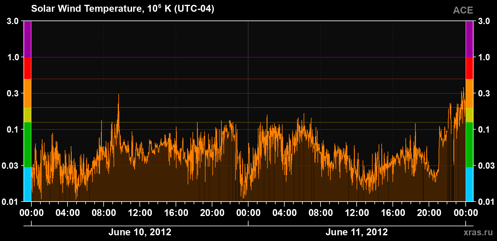 Solar wind temperature