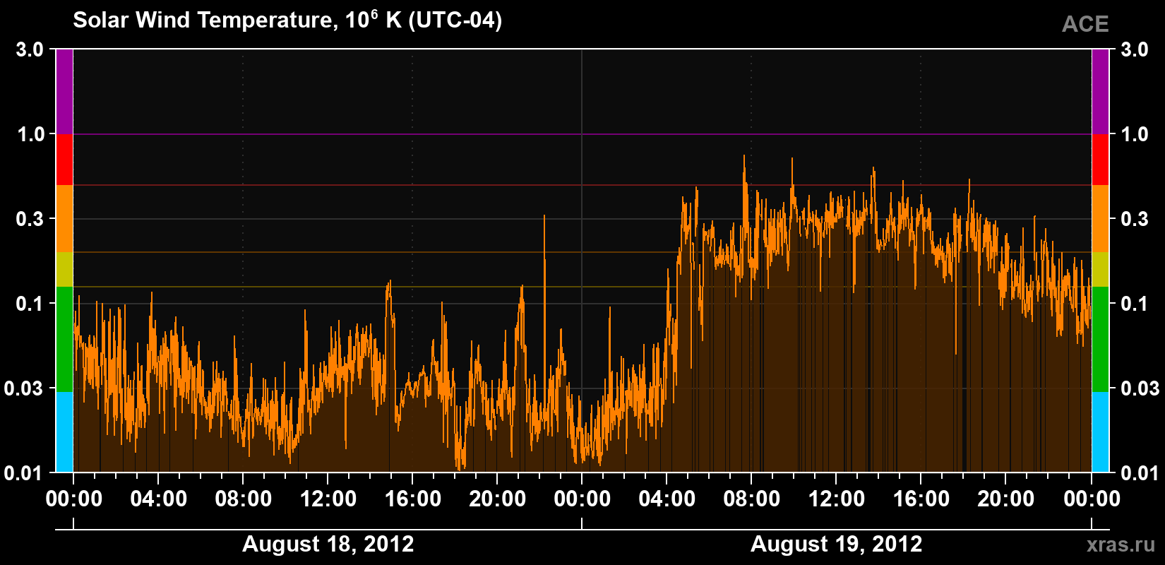 Solar wind temperature