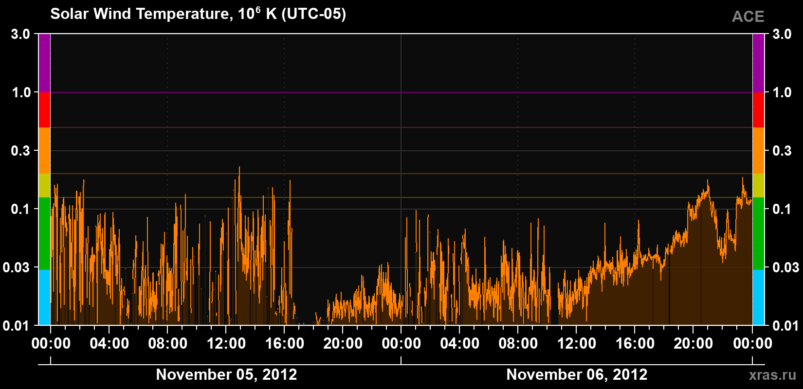 Solar wind temperature
