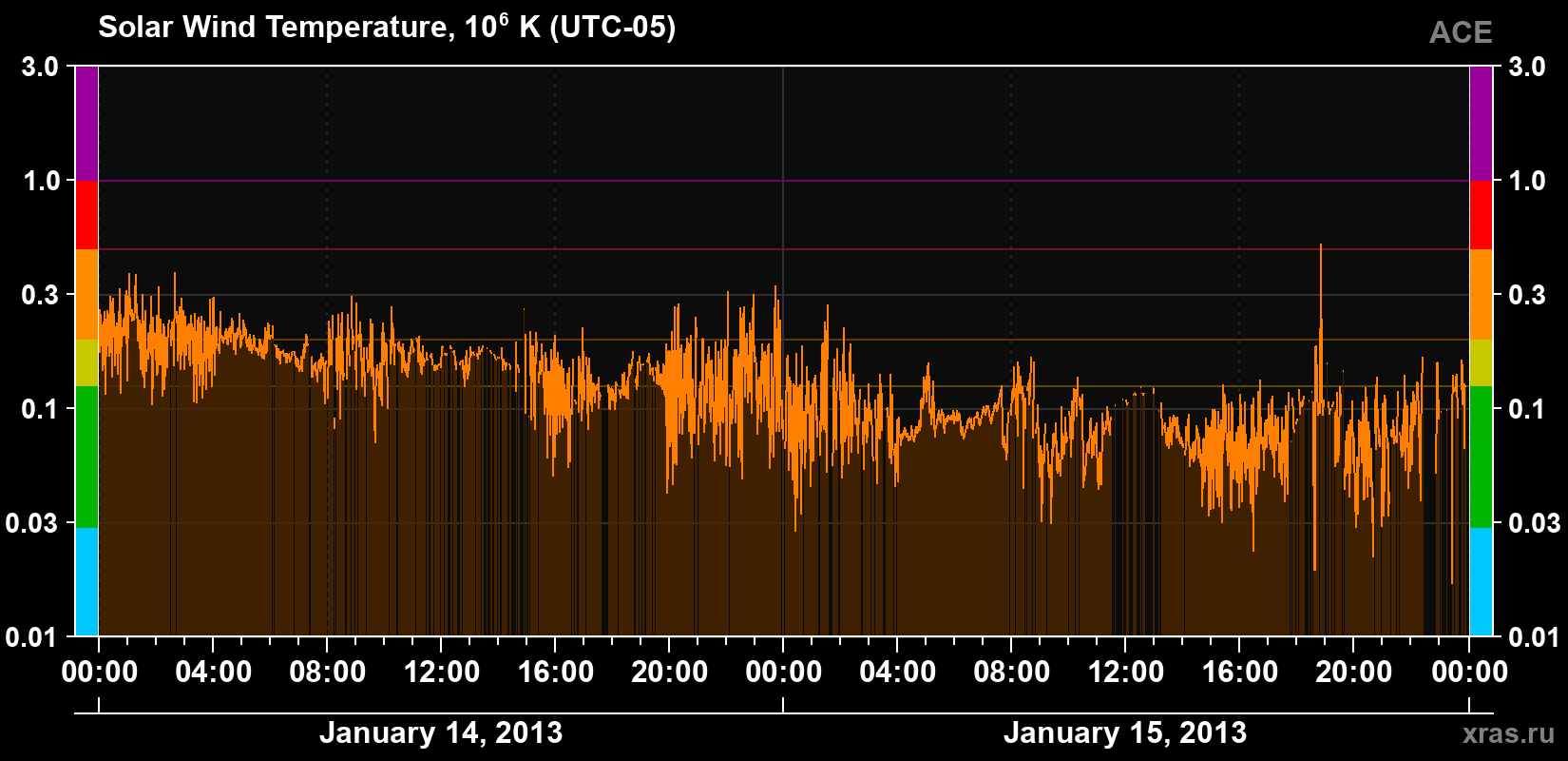 Solar wind temperature