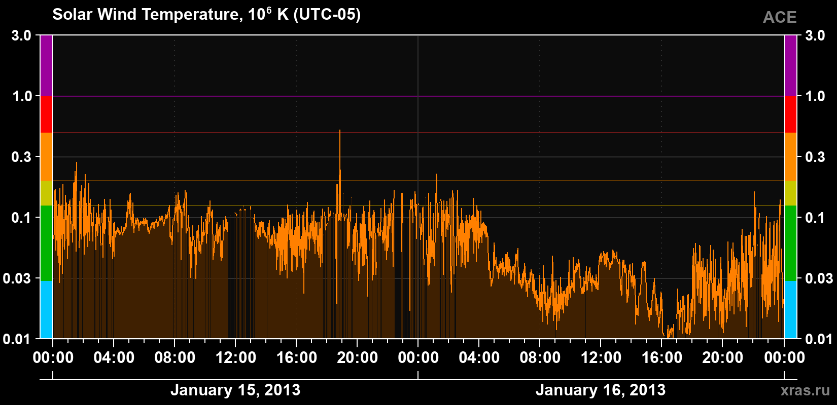 Solar wind temperature