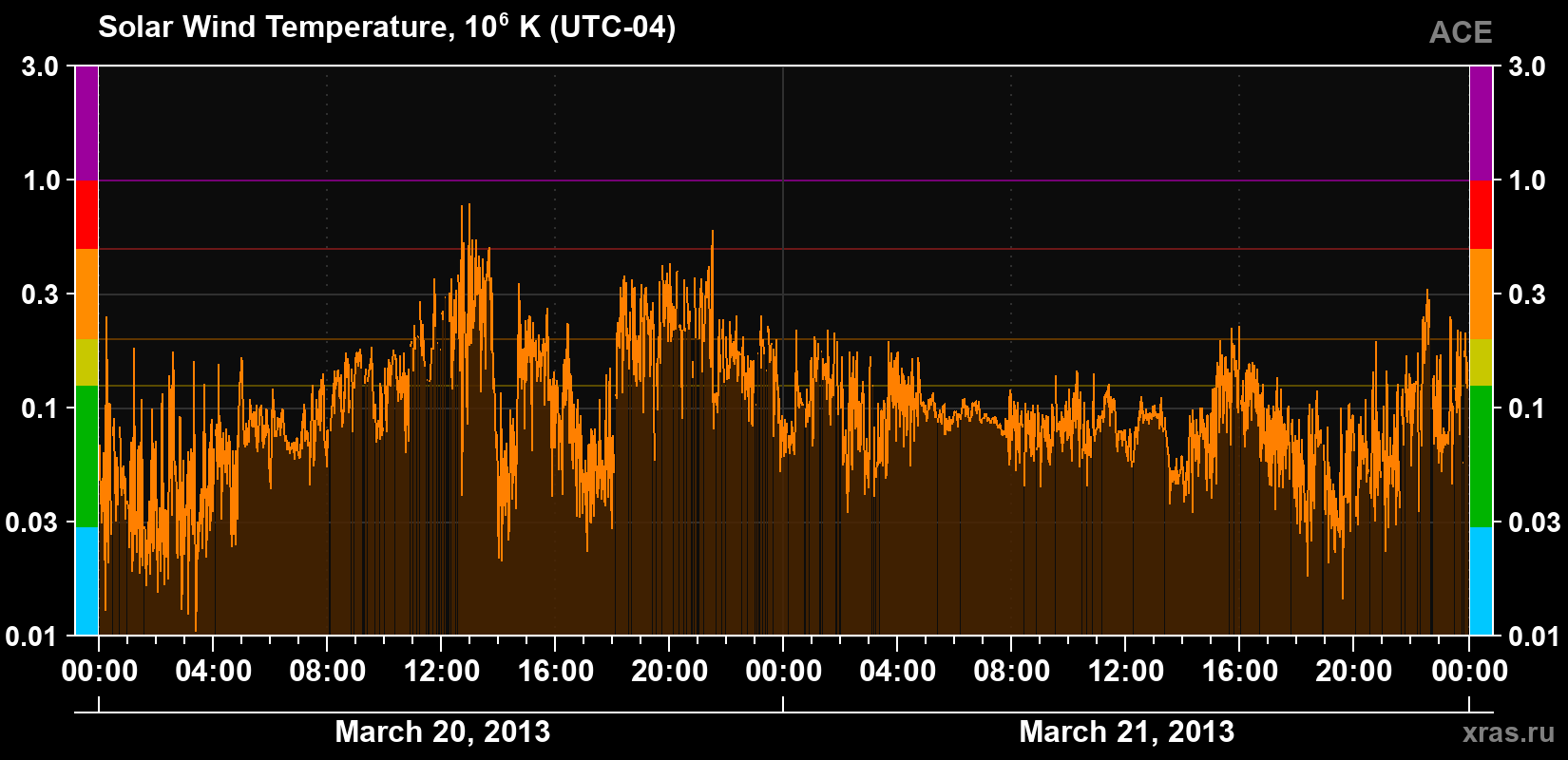 Solar wind temperature