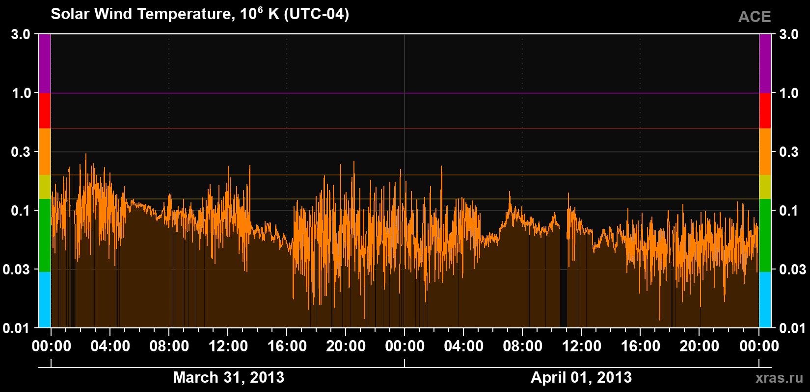 Solar wind temperature