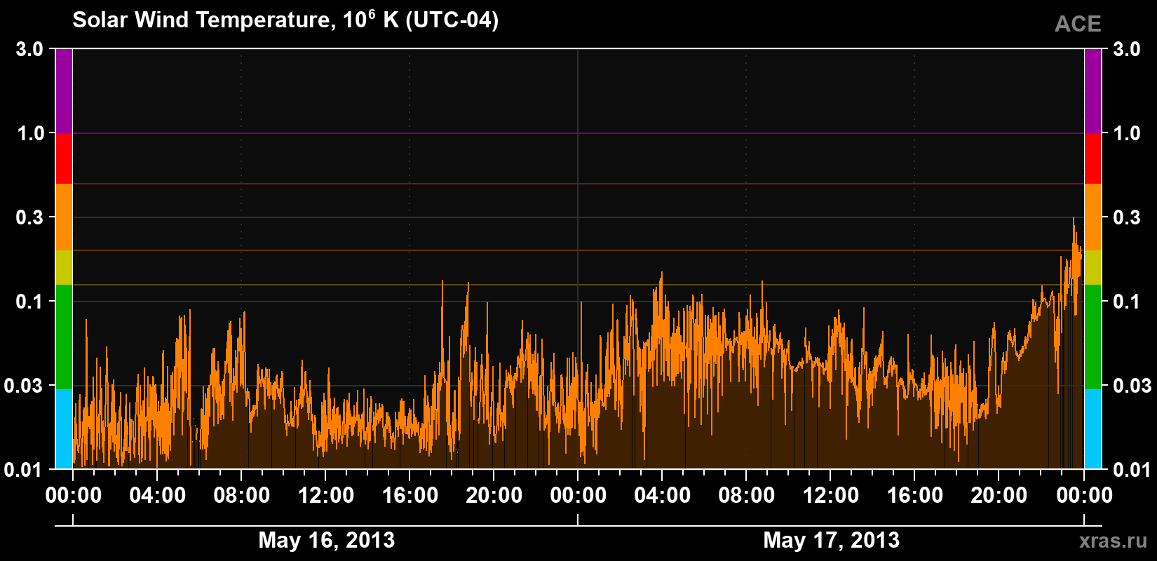 Solar wind temperature