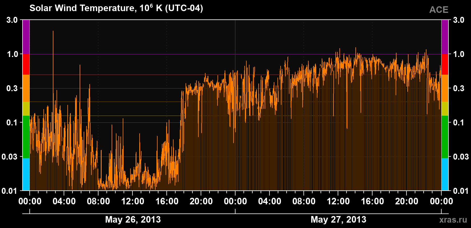 Solar wind temperature