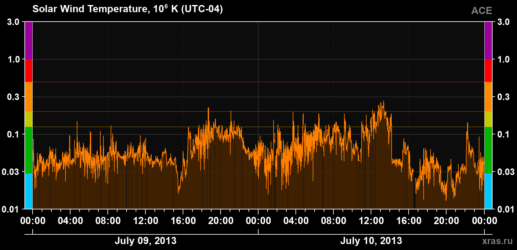 Solar wind temperature
