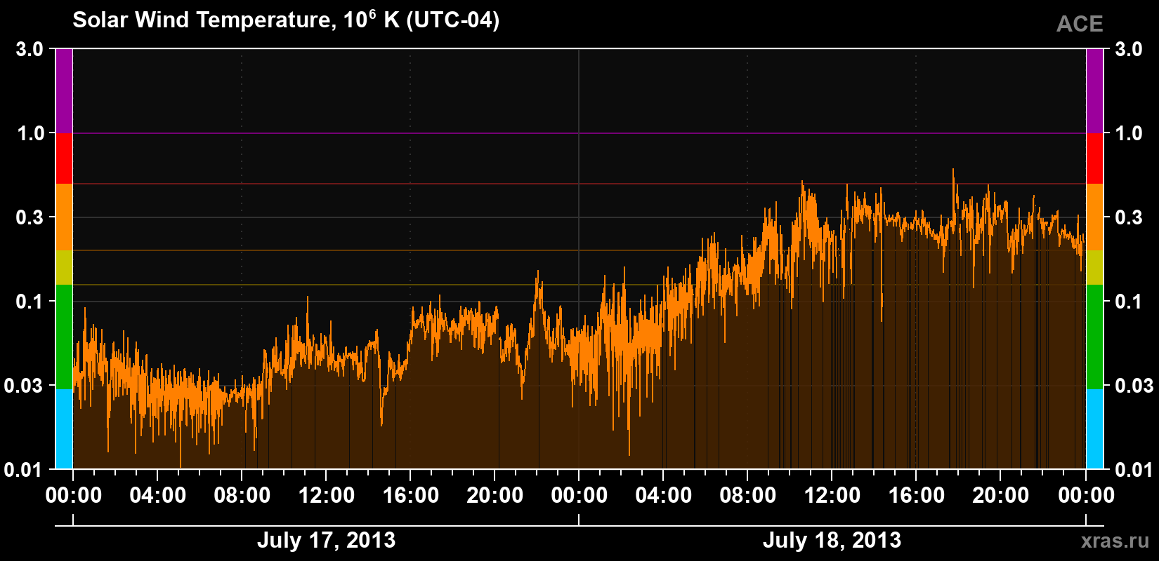 Solar wind temperature