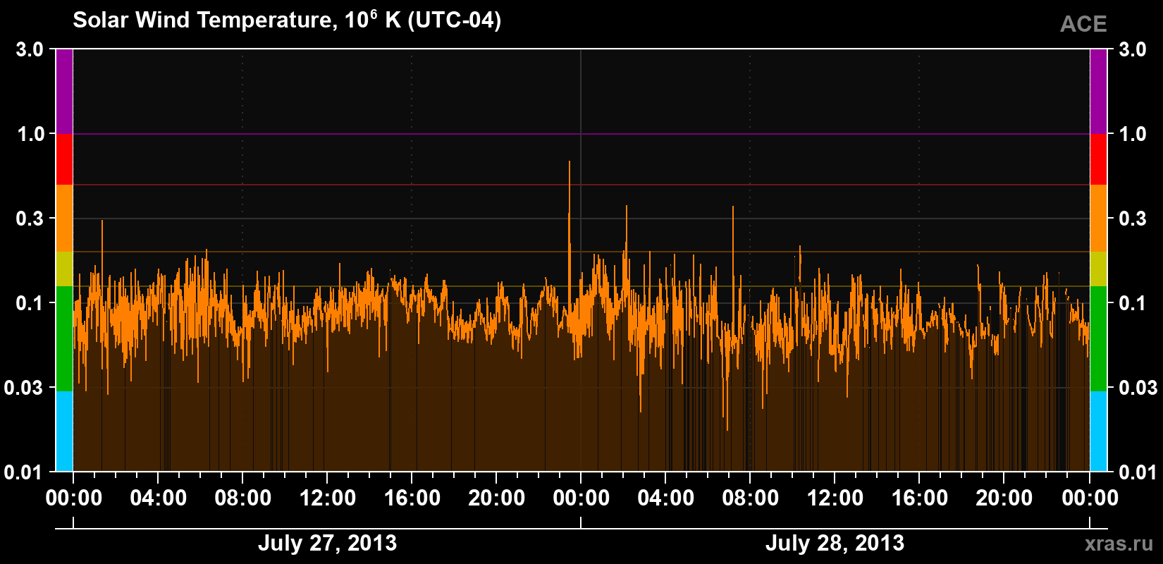 Solar wind temperature