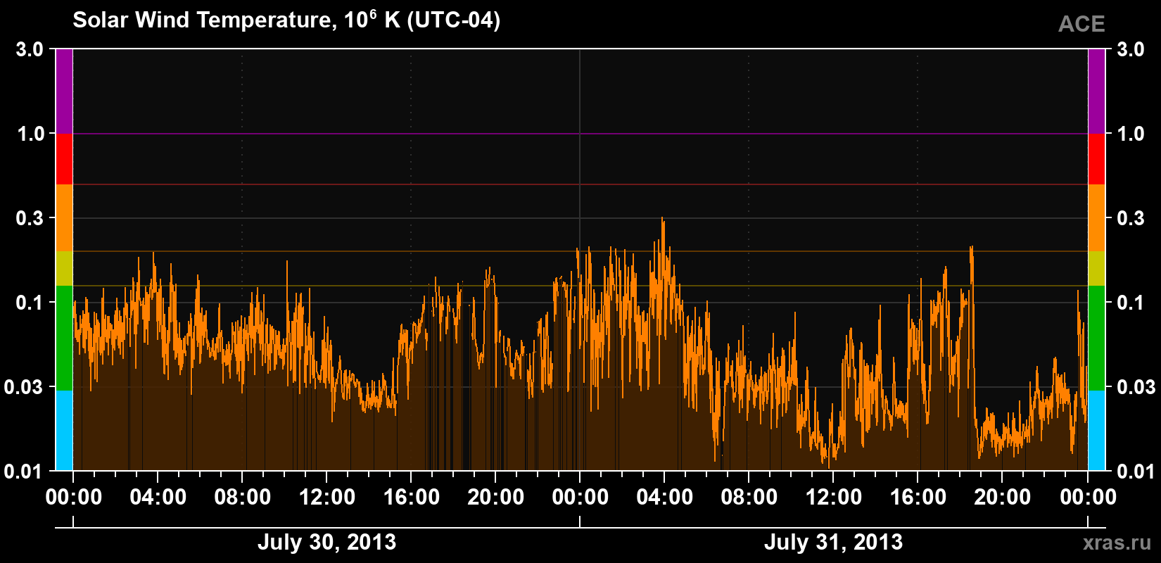 Solar wind temperature