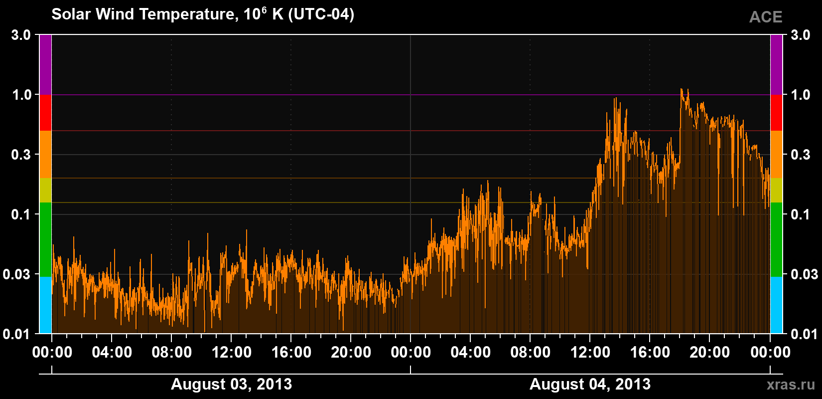 Solar wind temperature