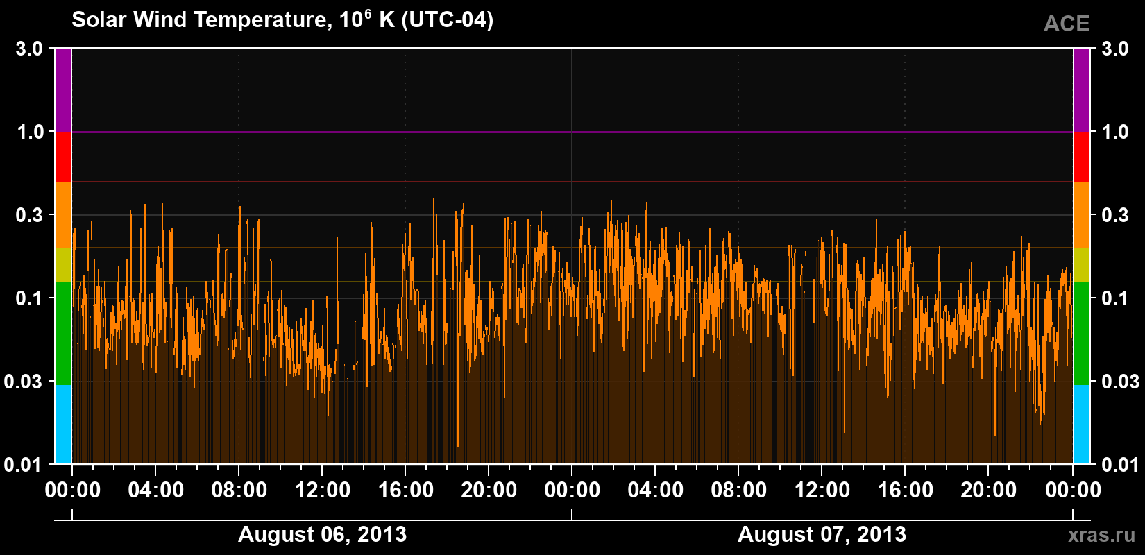Solar wind temperature