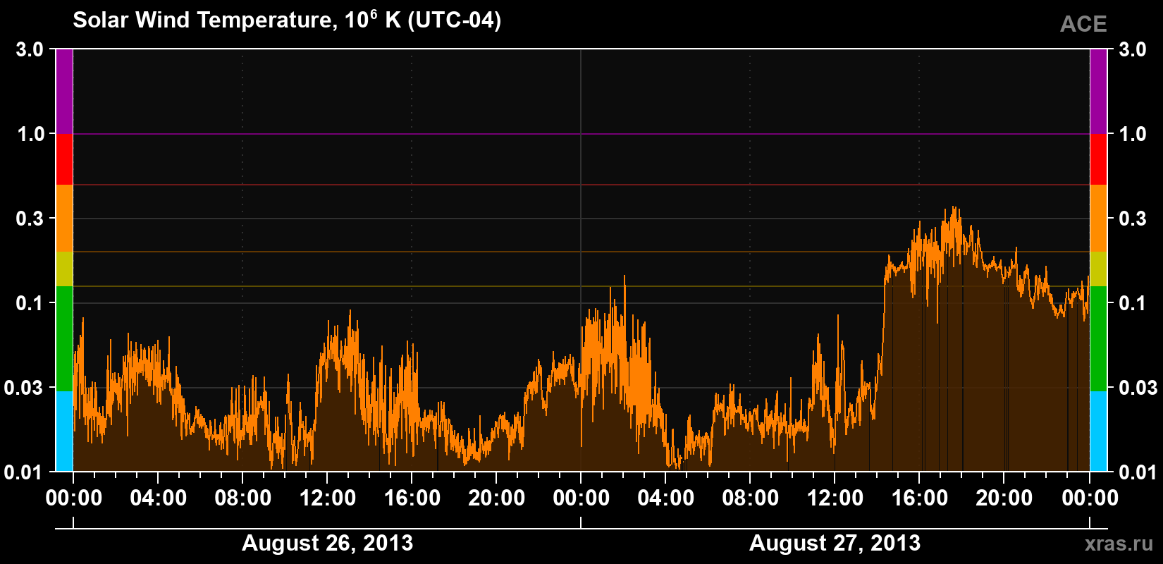 Solar wind temperature
