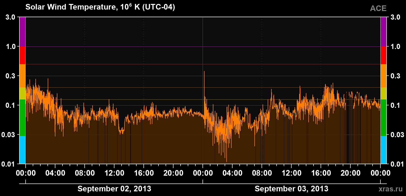 Solar wind temperature