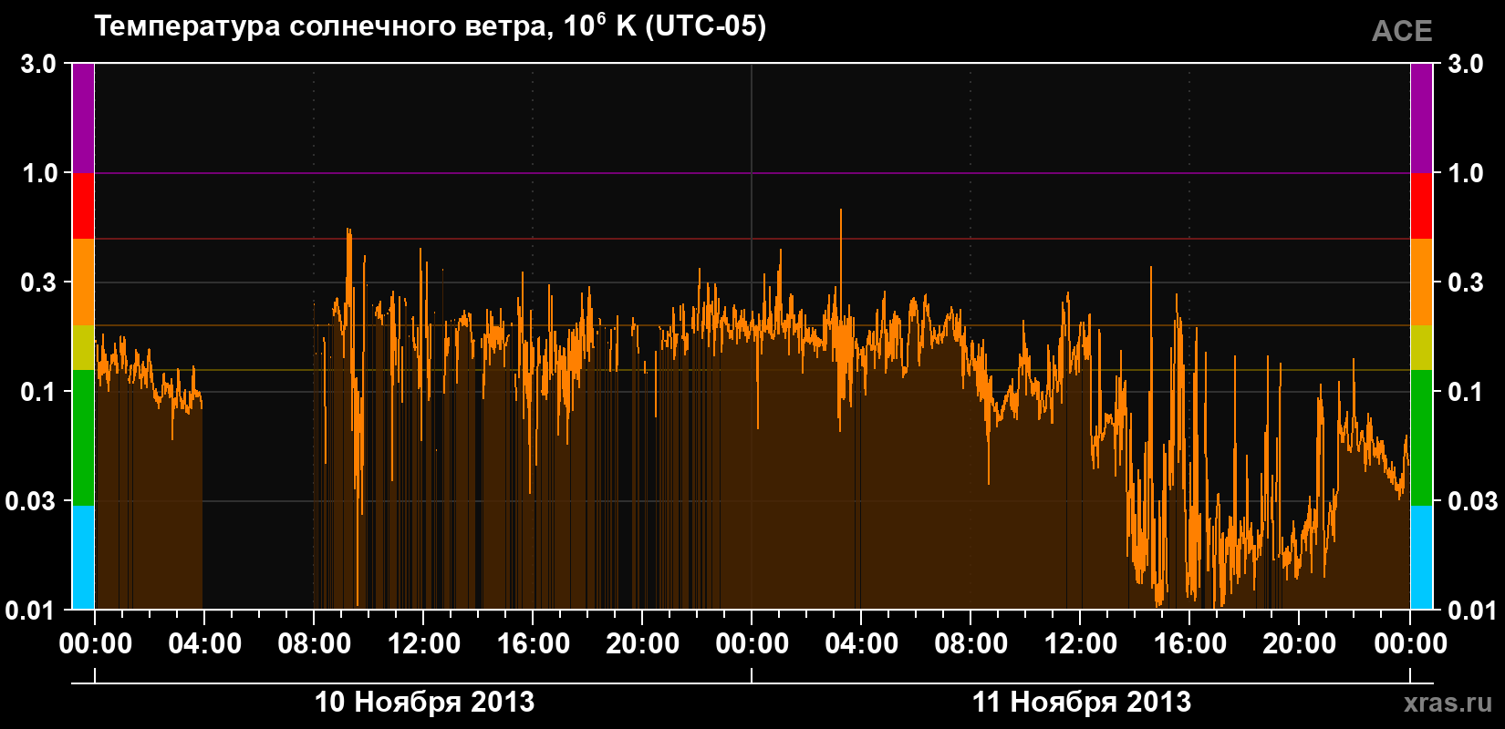 Температура солнечного ветра