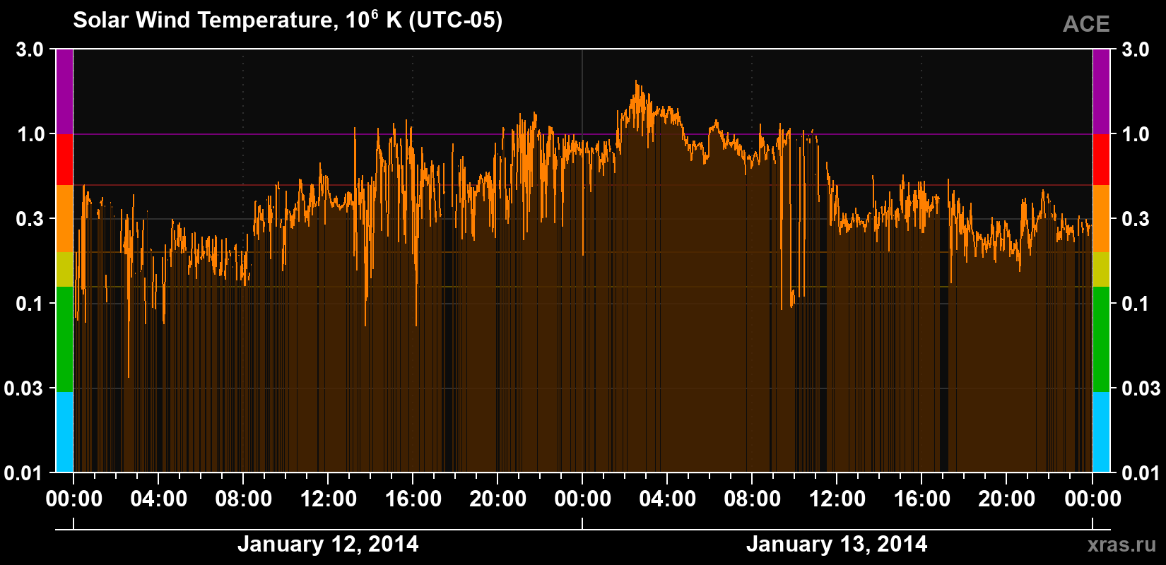 Solar wind temperature