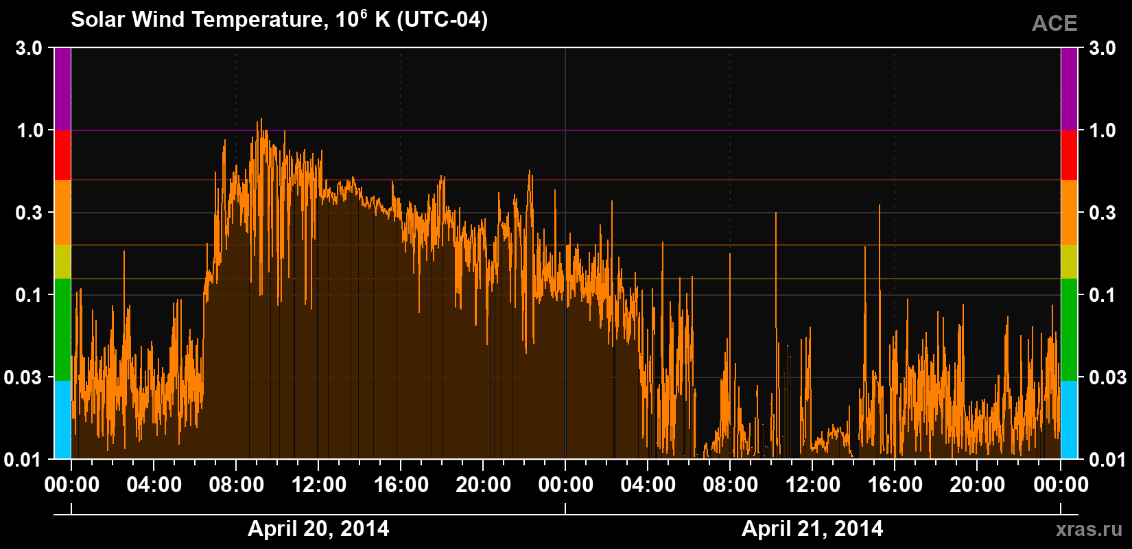 Solar wind temperature